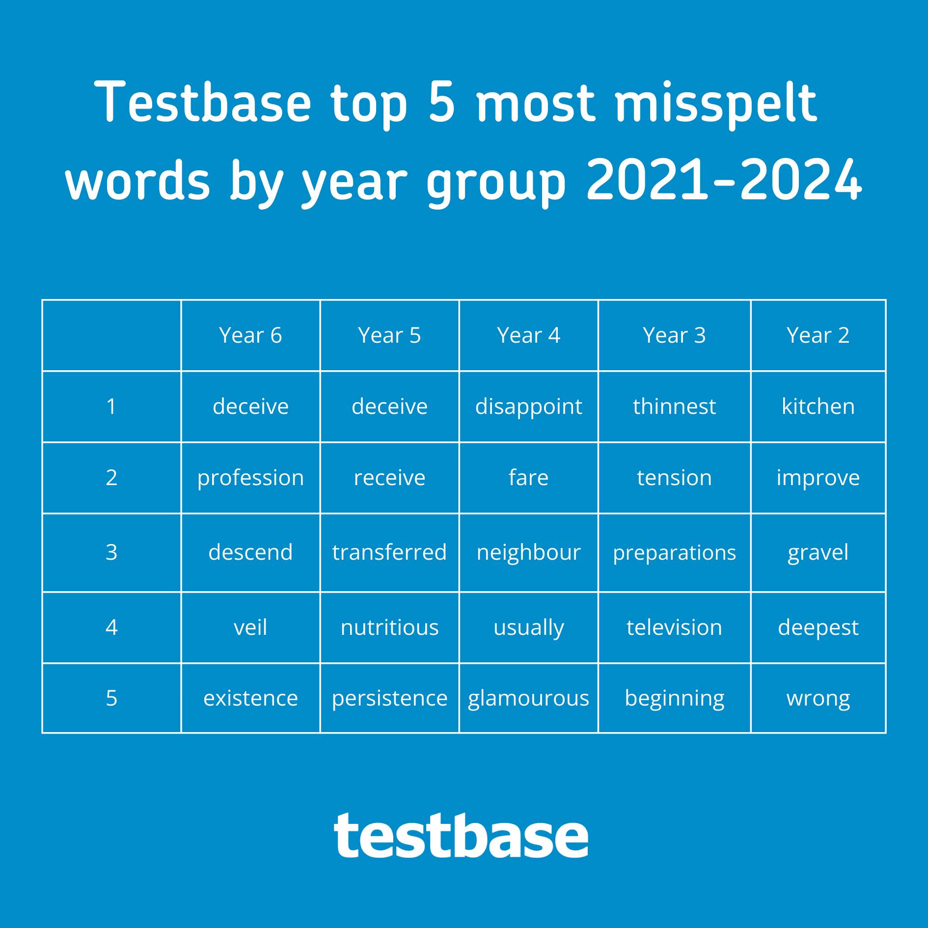 Testbase top 5 most misspelt words by year group 2021-2024